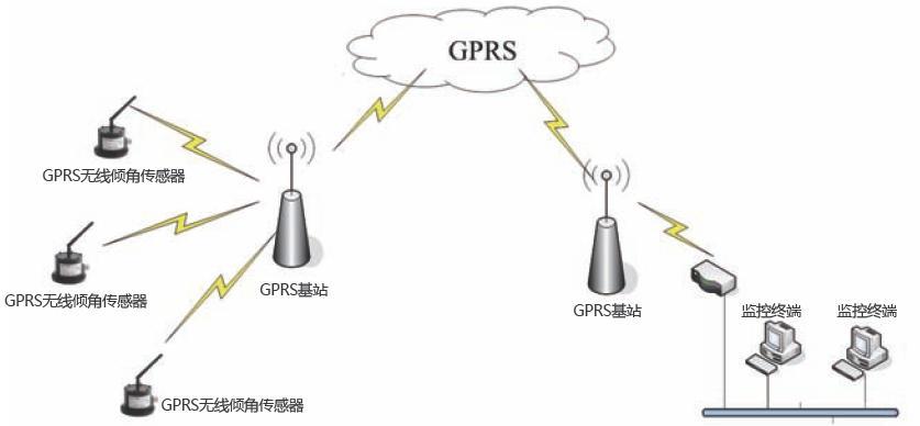 GPRS网络无线模块 GPRS网络