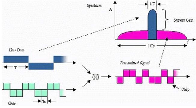 Lora扩频技术原理 Lora扩频技术原理