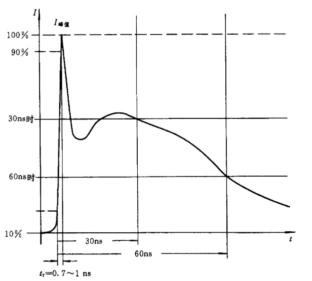 静电释放电流的典型波形 静电释放电流的典型波形