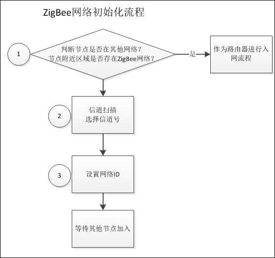 zigbee模块网络流程图 zigbee网络初始化流程图