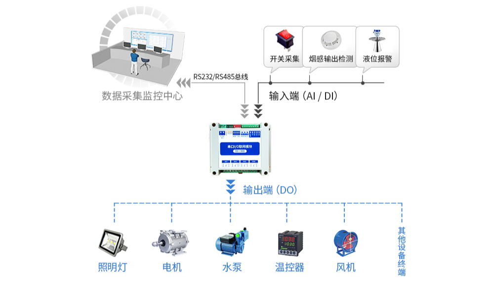如何更好的简化工业现场采集控制应用案例？