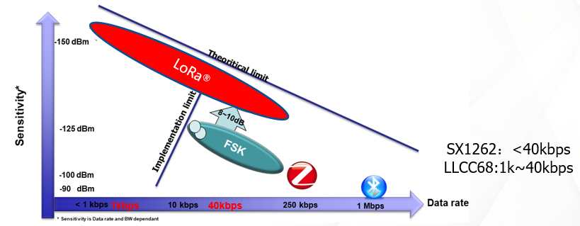 lora,lora扩频,lora LLCC68芯片特点
