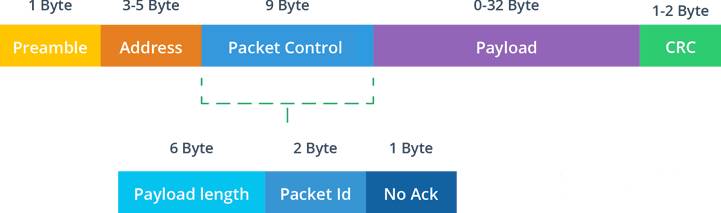 增强ShockBurst协议 增强ShockBurst协议