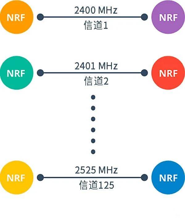 nRF24L01工作原理 nRF24L01工作原理