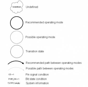 NRF24L01工作原理 NRF24L01工作原理