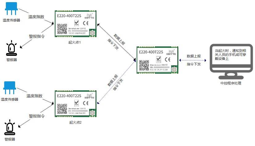 智能消防解决方案示意图 智能消防解决方案示意图