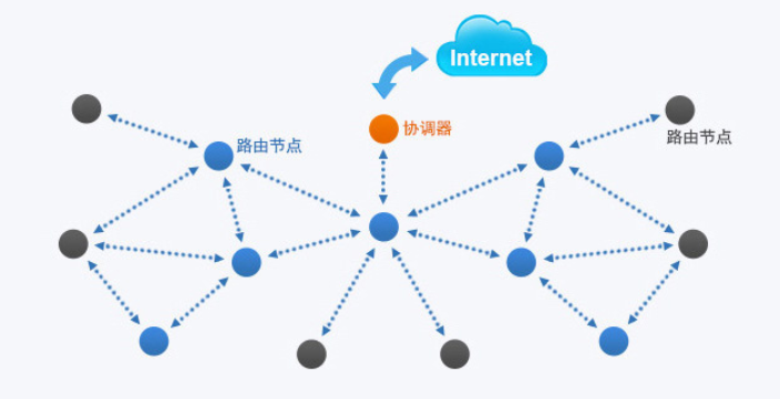 ZigBee网状网络 ZigBee网状网络