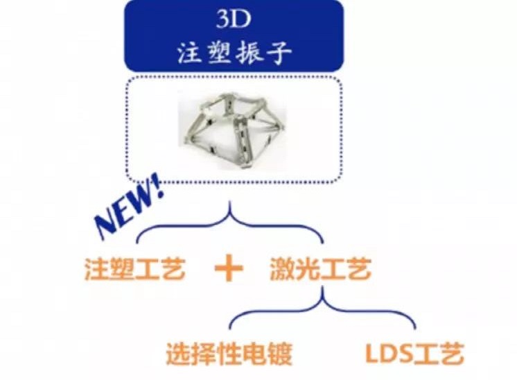 3D塑料振子方案的分类图解 3D塑料振子方案的分类图解