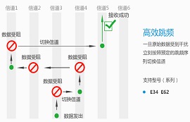 什么是跳频通信？与定频通信相比有何优势？