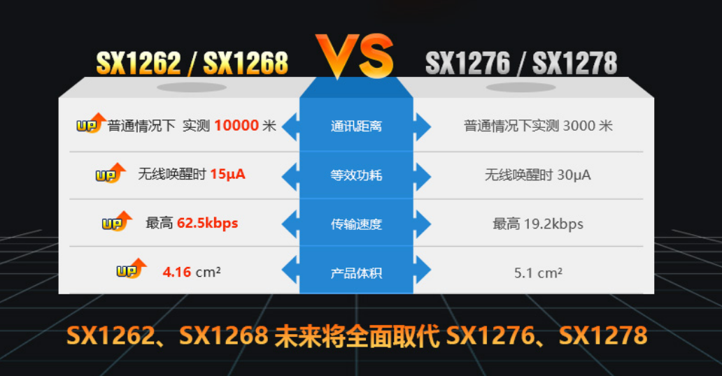 SX1262，SX1268与SX1276，SX1278