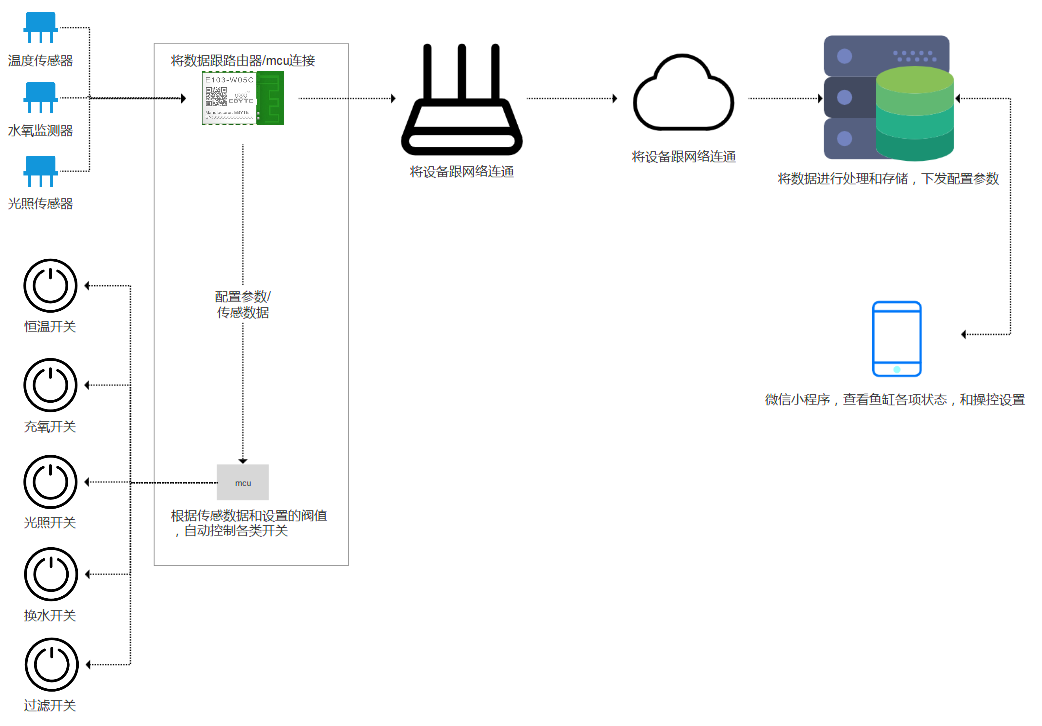 智能鱼缸案例示意图