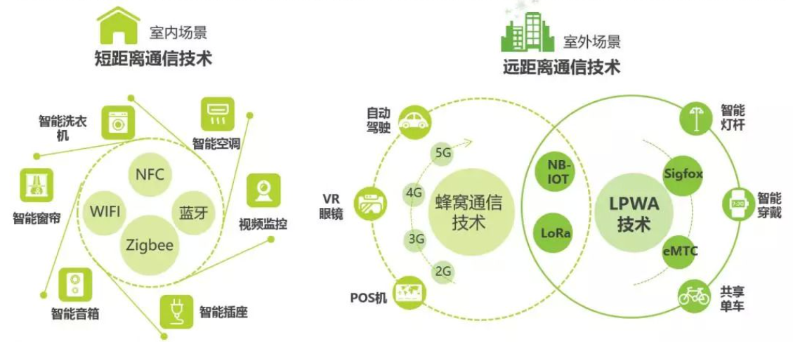 常见的物联网无线通信技术
