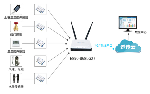 智慧农业解决方案