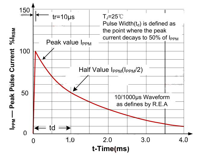 TVS瞬态电压抑制器关键参数详解