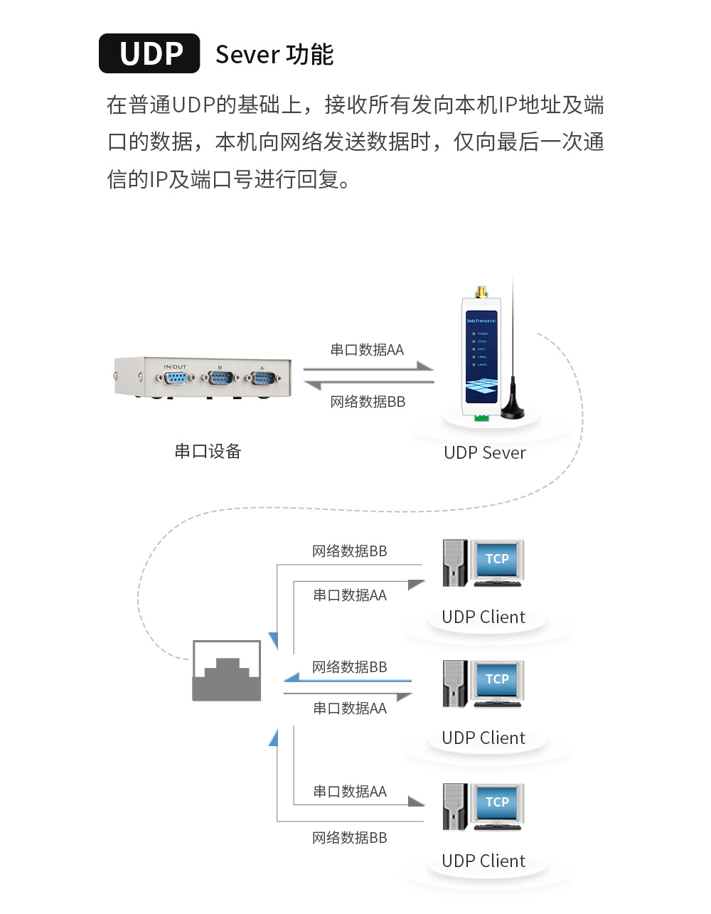 WiFi串口服务器server功能 WiFi串口服务器12