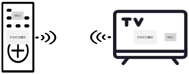 E30-M系列与E32-M系列lora模块案例讲解