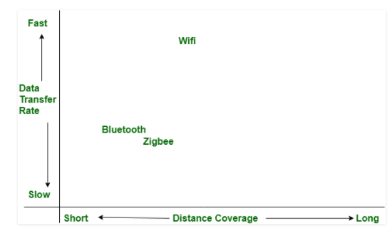 亿佰特蓝牙模块和Zigbee模块的区别