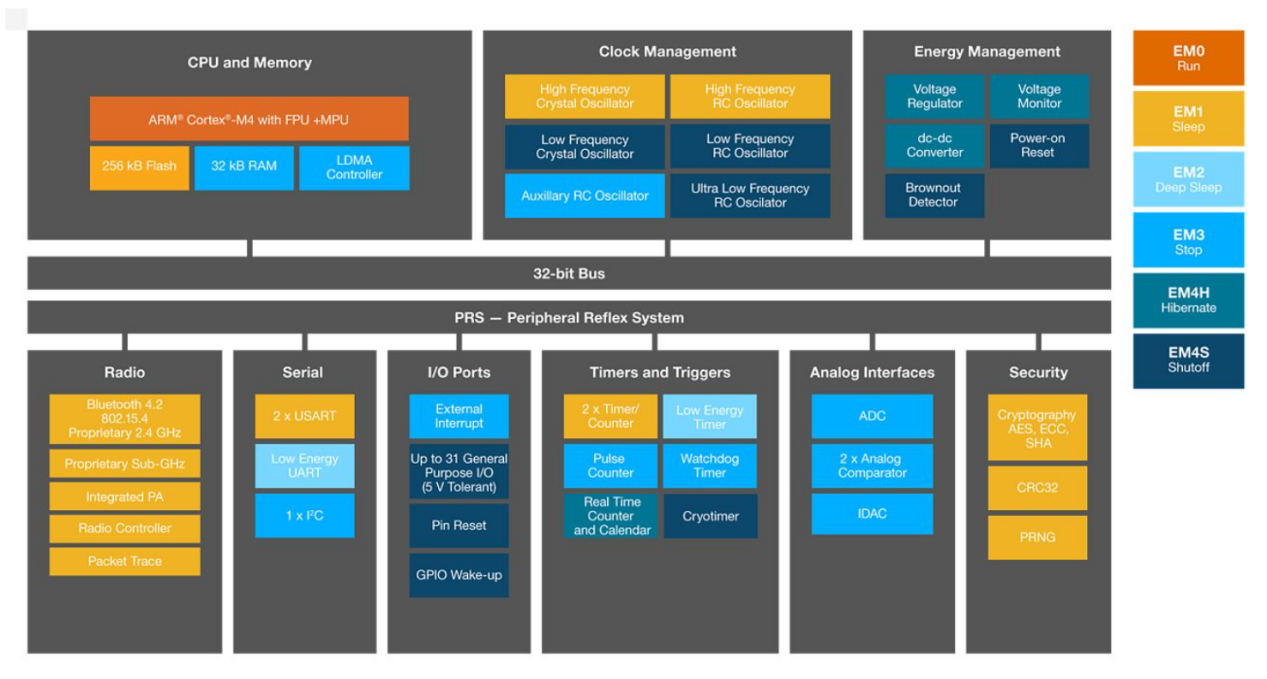 EFR32系统框图 EFR32系统框图