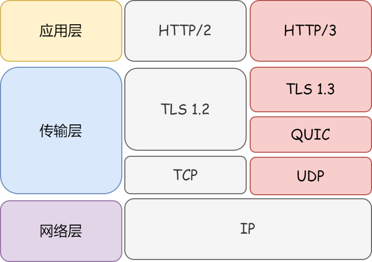 HTTP3.0通信协议传输层 HTTP3.0通信协议传输层