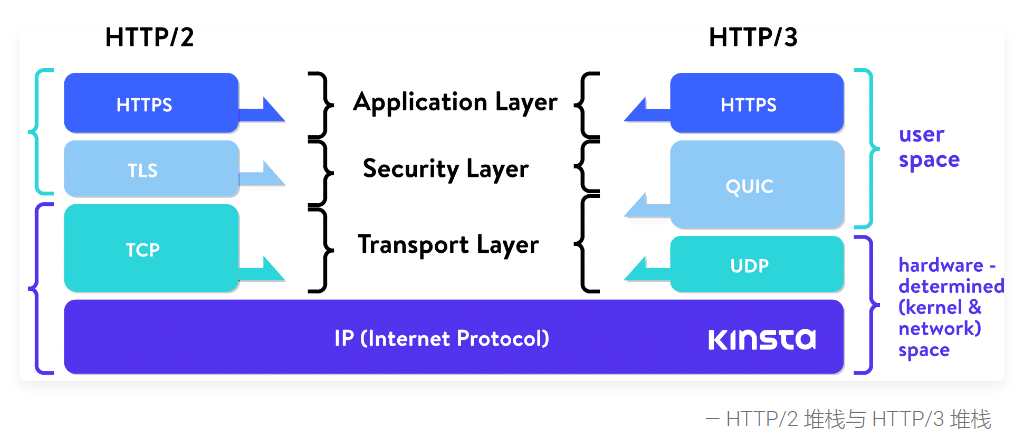 http 3.0传输协议