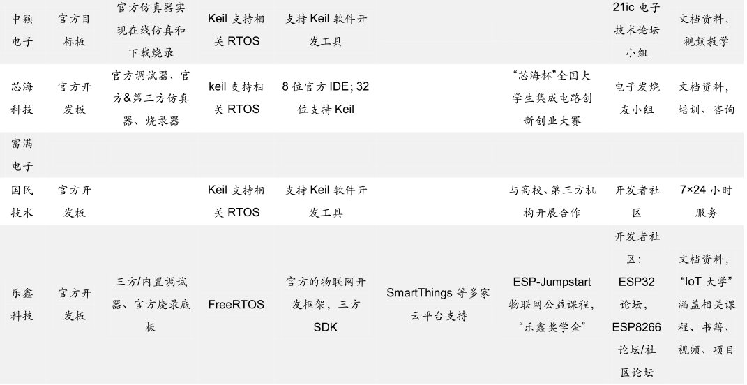 MCU芯片生态建设 MCU芯片生态建设
