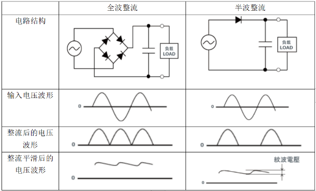 二极管整流作用 二极管整流作用
