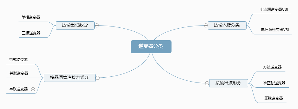 逆变器分类 逆变器分类