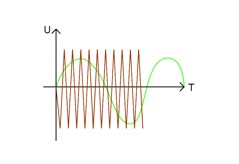 三角波与正弦波比较 三角波与正弦波比较