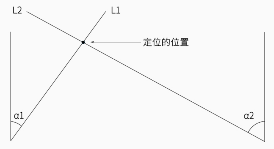AOA算法原理 AOA算法原理