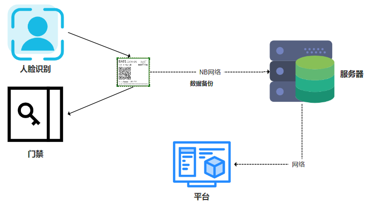 NB-IoT无线模块在智能门禁物联网应用中发挥的作用！