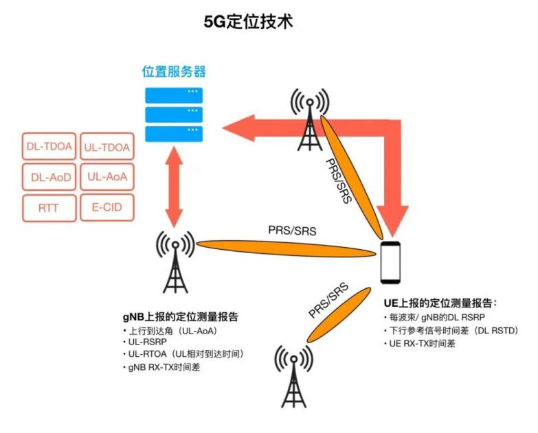 5G无线通信和蓝牙模块AOA融合定位技术 5G无线通信和蓝牙模块AOA融合定位技术
