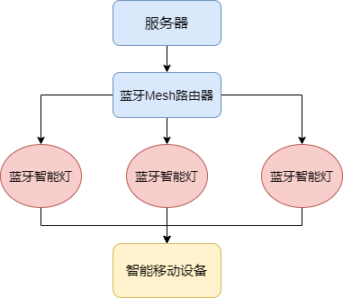 蓝牙模块mesh组网 蓝牙模块mesh组网