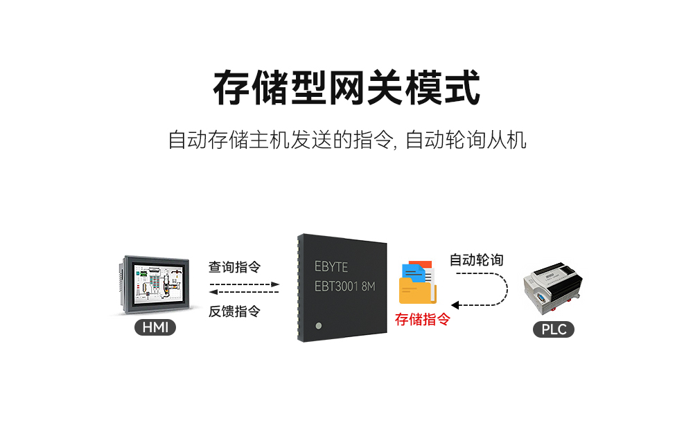 存储型网关模式 EBT3001-0609_09