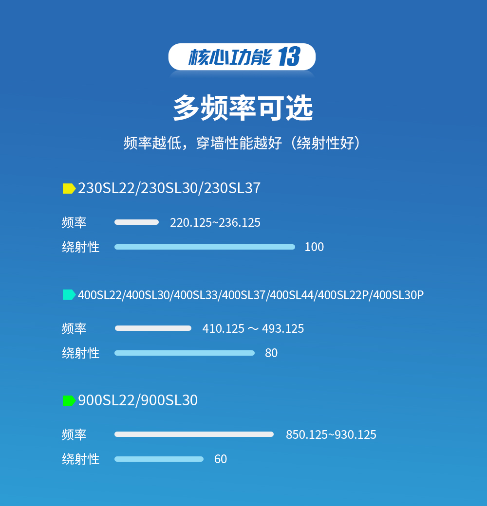 无线数传电台多频率选择 03_05