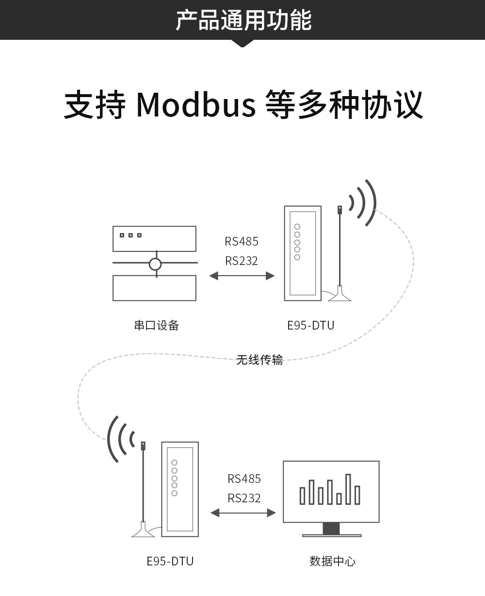 支持modbus多种协议通信传输 E95天猫版-头图_05
