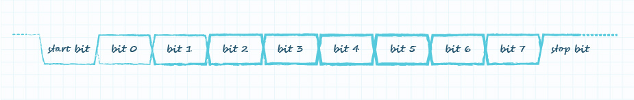 UART串口通信数据帧 图 8:UART串口通信数据帧