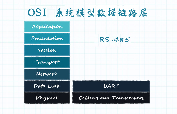 图 10:定义了数据链路层的 OSI 模型 图 10:定义了数据链路层的 OSI 模型