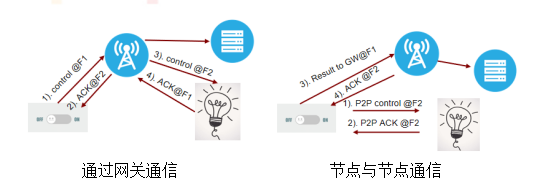 LoRa Basics模块无线通信控制模式 LoRa Basics模块无线通信控制模式