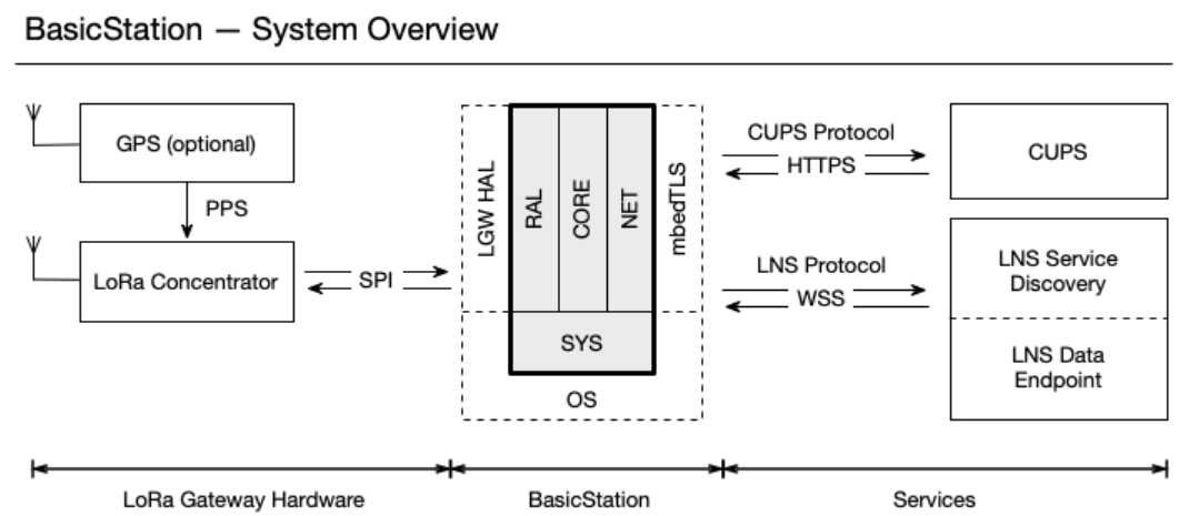 LoRa Basics网关平台 LoRa Basics网关平台