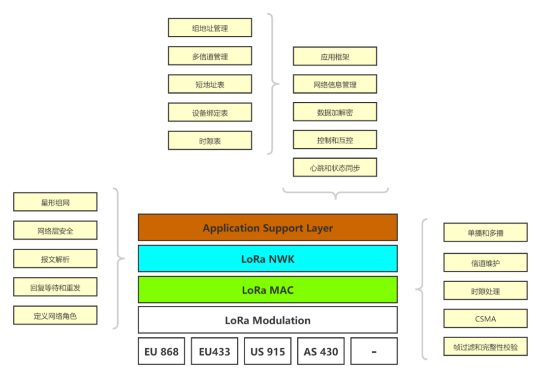 LoRa Basics与LoRaWAN传输协议架构层 LoRa Basics与LoRaWAN传输协议架构层