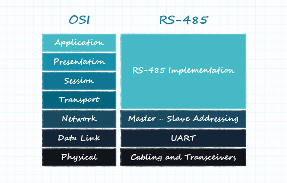 定义了所有7层的OSI模型图 图 12:完全定义的 OSI 模型