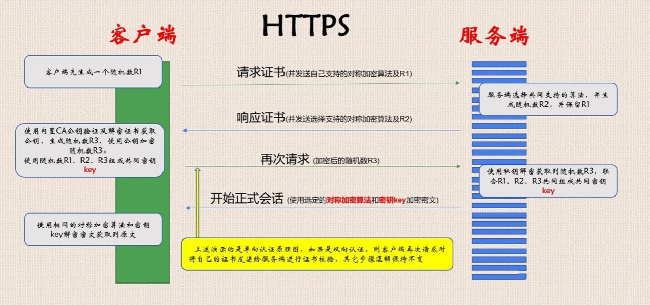 HTTPS的请求过程 HTTPS的请求过程