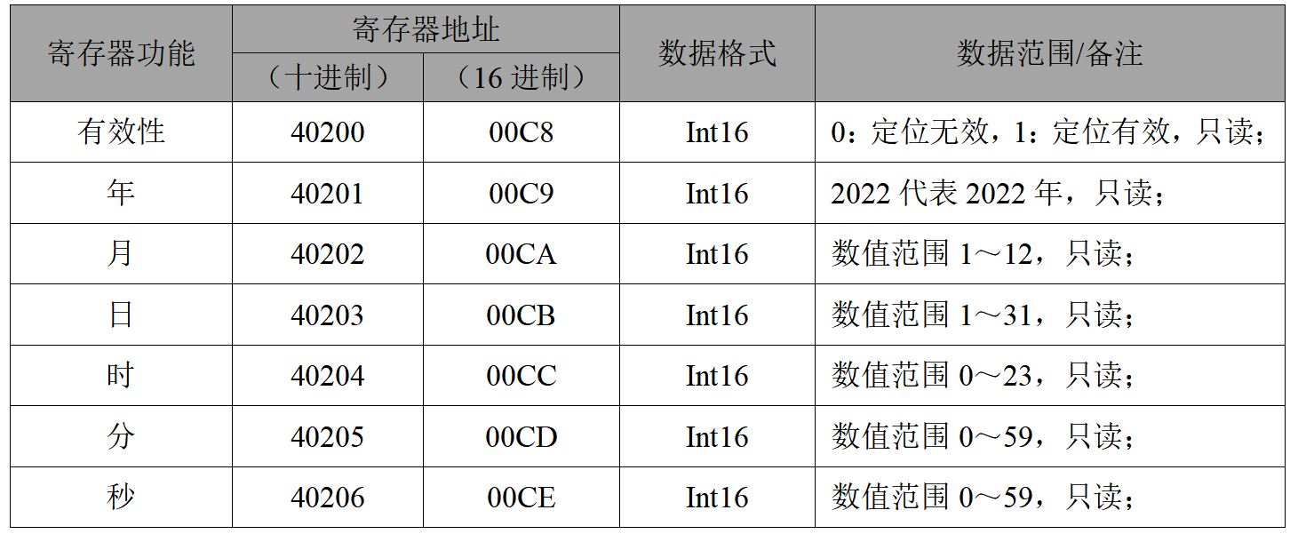 1卫星定位模块 1卫星定位模块