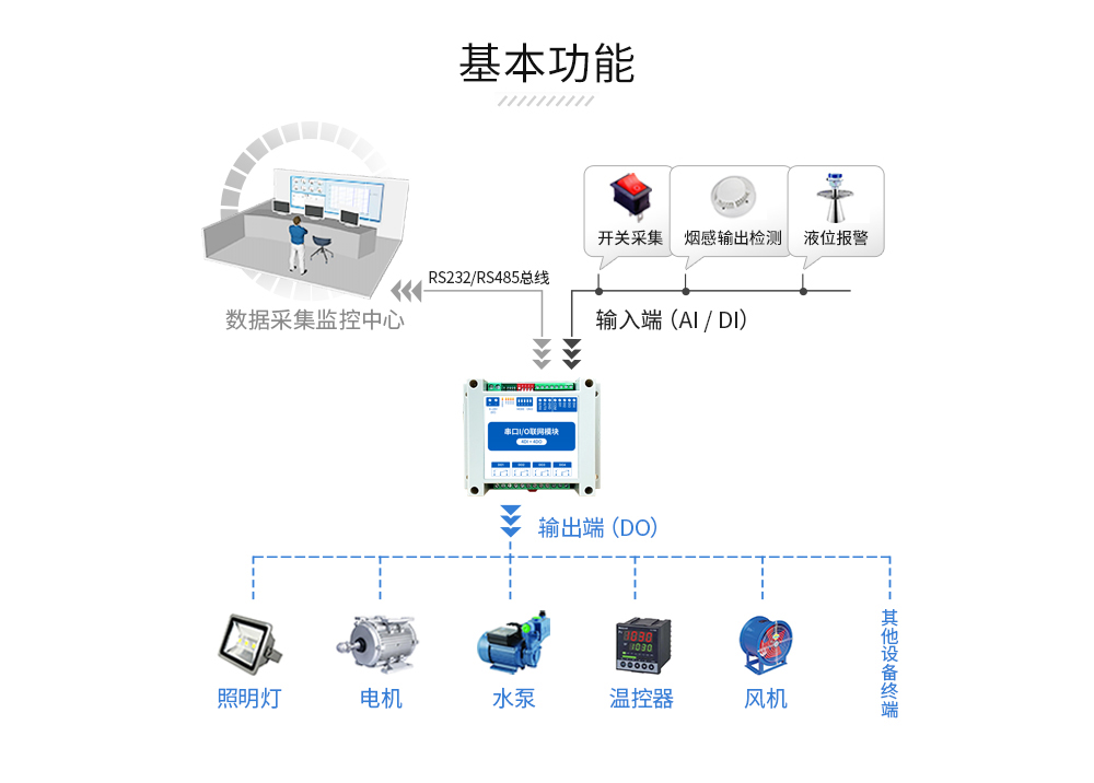 串口IO模块 (3) 串口IO联网模块 (3)