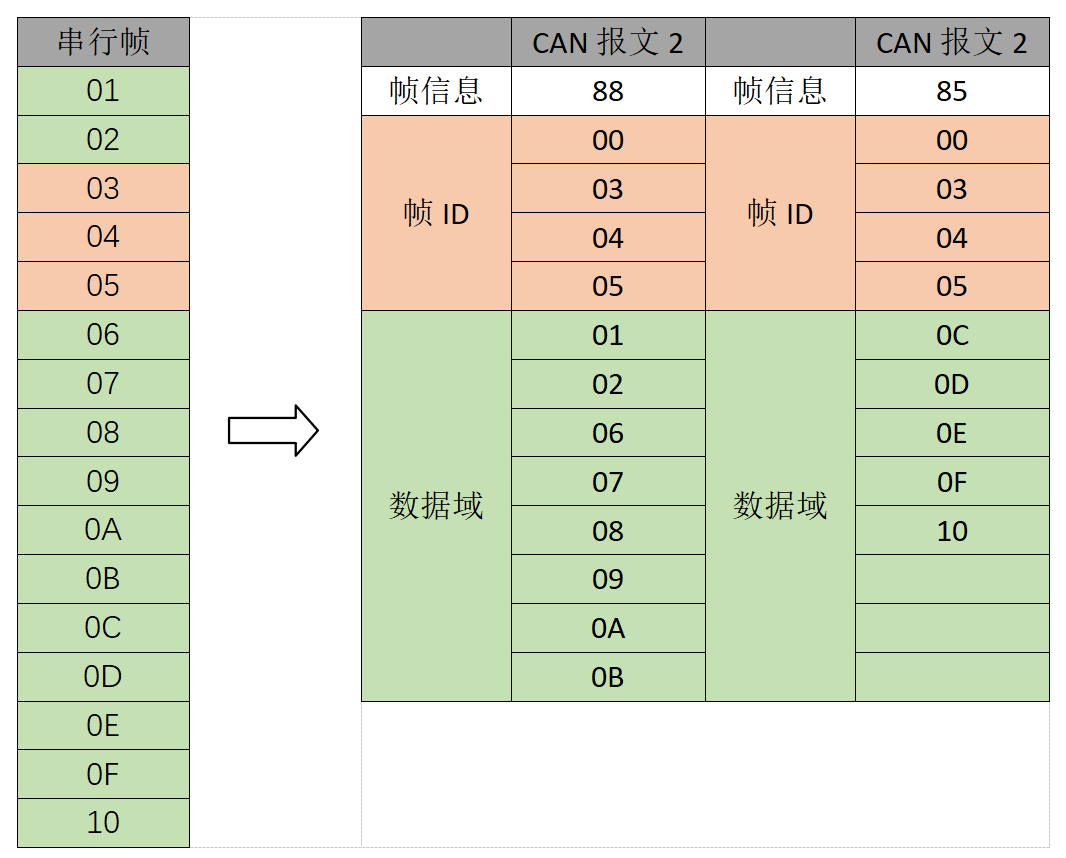 2串行转CAN报文