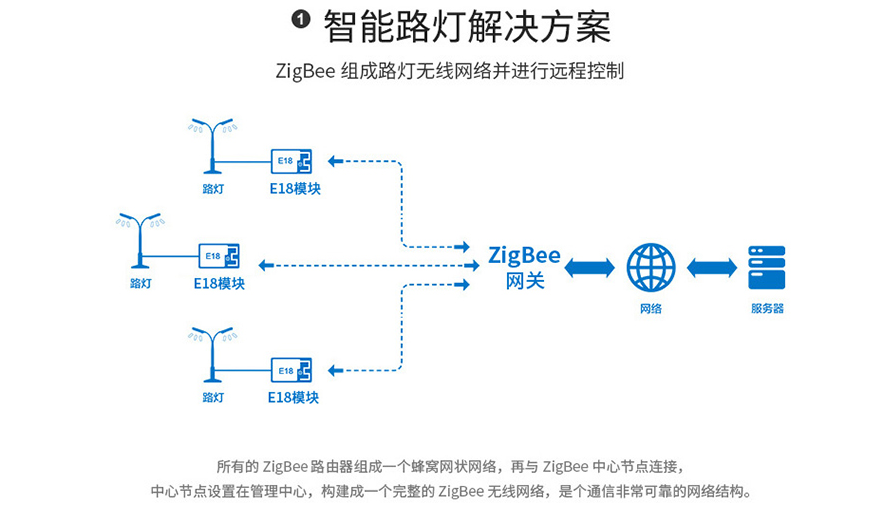 zigbee智能路灯解决方案