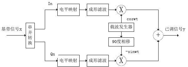 QAM调制技术 QAM调制技术