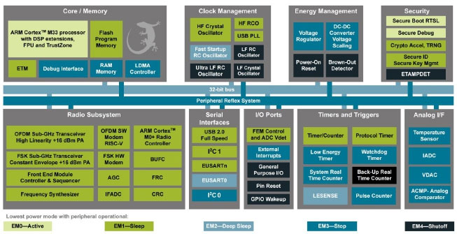 EFR32FG25系列芯片内部功能框图 EFR32FG25系列芯片内部功能框图