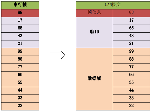 CAN转RS485设备协议转换4 CAN转RS485设备协议转换4