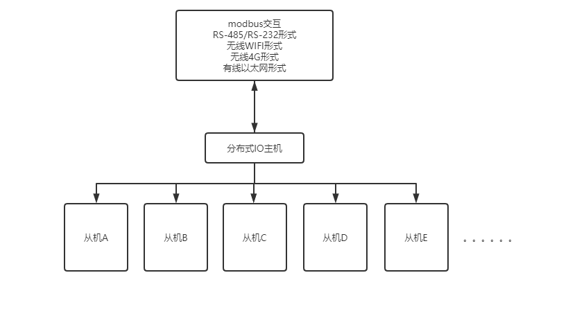 分布式IO模块工作原理 分布式IO模块工作原理